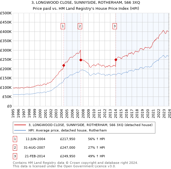 3, LONGWOOD CLOSE, SUNNYSIDE, ROTHERHAM, S66 3XQ: Price paid vs HM Land Registry's House Price Index