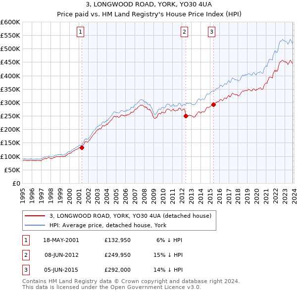 3, LONGWOOD ROAD, YORK, YO30 4UA: Price paid vs HM Land Registry's House Price Index