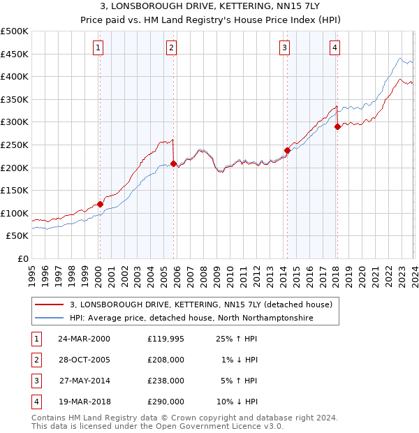 3, LONSBOROUGH DRIVE, KETTERING, NN15 7LY: Price paid vs HM Land Registry's House Price Index