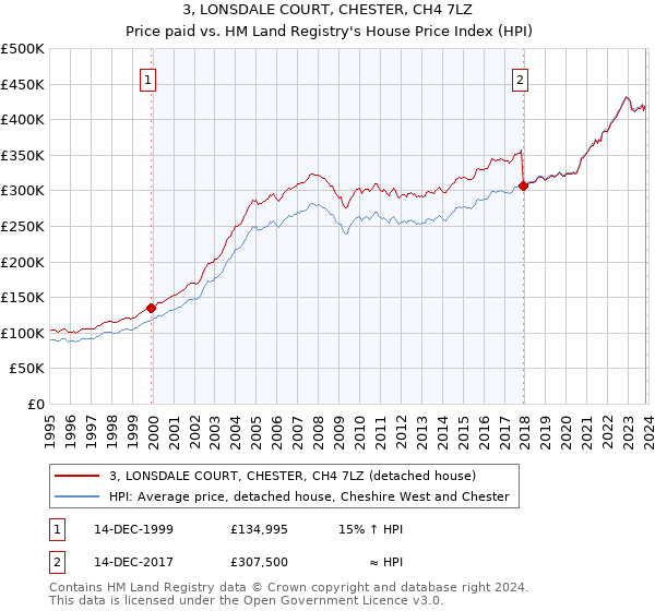 3, LONSDALE COURT, CHESTER, CH4 7LZ: Price paid vs HM Land Registry's House Price Index