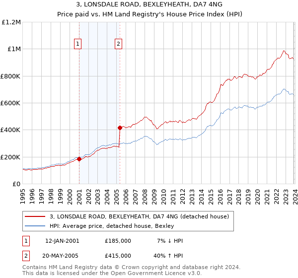 3, LONSDALE ROAD, BEXLEYHEATH, DA7 4NG: Price paid vs HM Land Registry's House Price Index