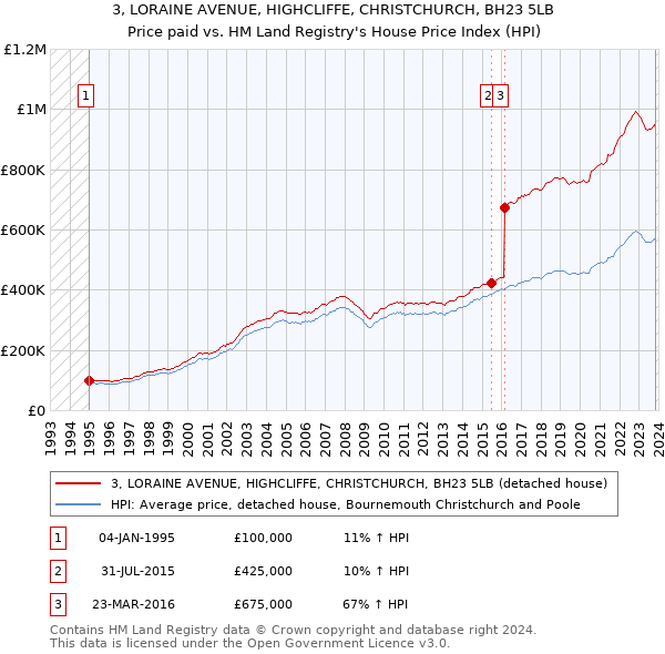 3, LORAINE AVENUE, HIGHCLIFFE, CHRISTCHURCH, BH23 5LB: Price paid vs HM Land Registry's House Price Index