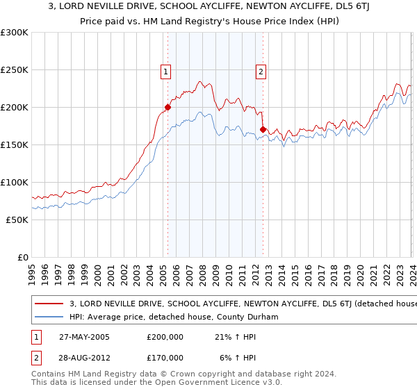 3, LORD NEVILLE DRIVE, SCHOOL AYCLIFFE, NEWTON AYCLIFFE, DL5 6TJ: Price paid vs HM Land Registry's House Price Index