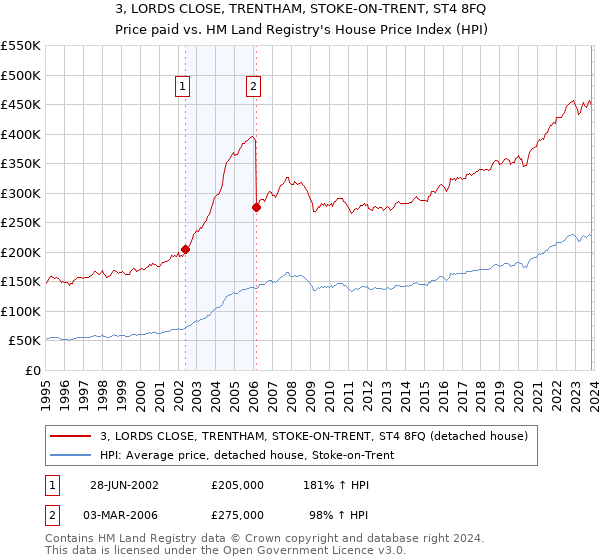 3, LORDS CLOSE, TRENTHAM, STOKE-ON-TRENT, ST4 8FQ: Price paid vs HM Land Registry's House Price Index