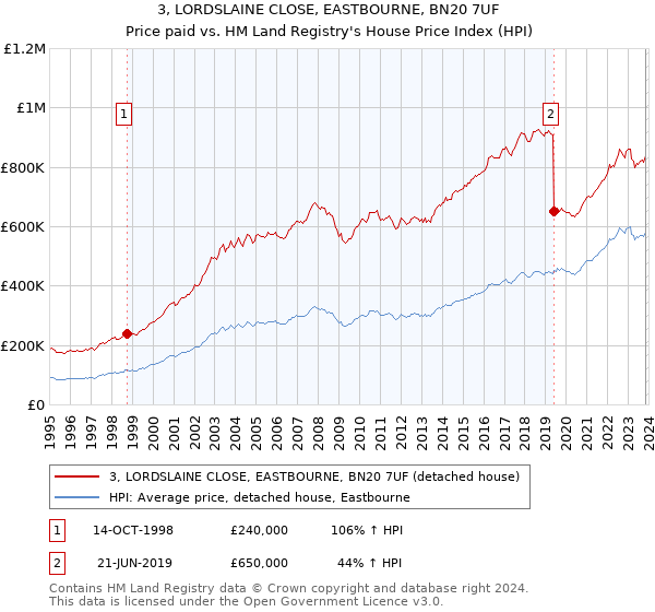 3, LORDSLAINE CLOSE, EASTBOURNE, BN20 7UF: Price paid vs HM Land Registry's House Price Index