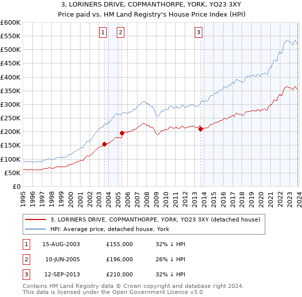 3, LORINERS DRIVE, COPMANTHORPE, YORK, YO23 3XY: Price paid vs HM Land Registry's House Price Index