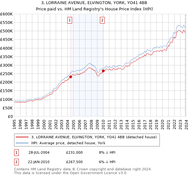 3, LORRAINE AVENUE, ELVINGTON, YORK, YO41 4BB: Price paid vs HM Land Registry's House Price Index