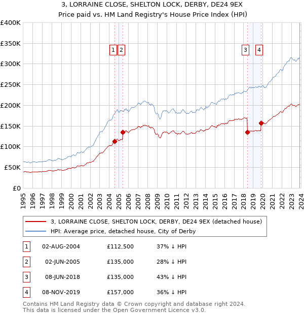 3, LORRAINE CLOSE, SHELTON LOCK, DERBY, DE24 9EX: Price paid vs HM Land Registry's House Price Index