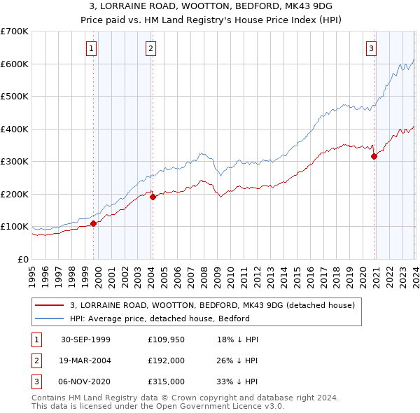 3, LORRAINE ROAD, WOOTTON, BEDFORD, MK43 9DG: Price paid vs HM Land Registry's House Price Index