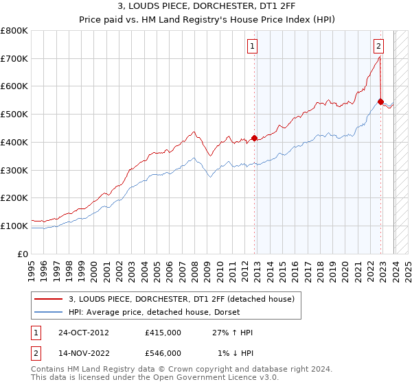 3, LOUDS PIECE, DORCHESTER, DT1 2FF: Price paid vs HM Land Registry's House Price Index