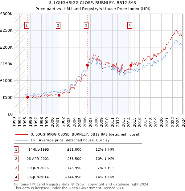 3, LOUGHRIGG CLOSE, BURNLEY, BB12 8AS: Price paid vs HM Land Registry's House Price Index