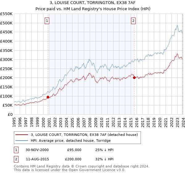 3, LOUISE COURT, TORRINGTON, EX38 7AF: Price paid vs HM Land Registry's House Price Index