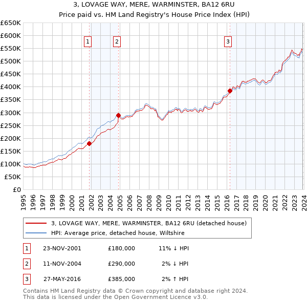 3, LOVAGE WAY, MERE, WARMINSTER, BA12 6RU: Price paid vs HM Land Registry's House Price Index