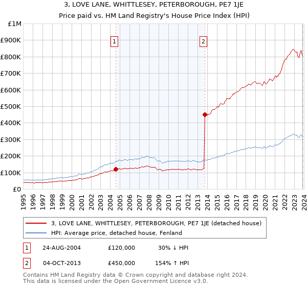 3, LOVE LANE, WHITTLESEY, PETERBOROUGH, PE7 1JE: Price paid vs HM Land Registry's House Price Index