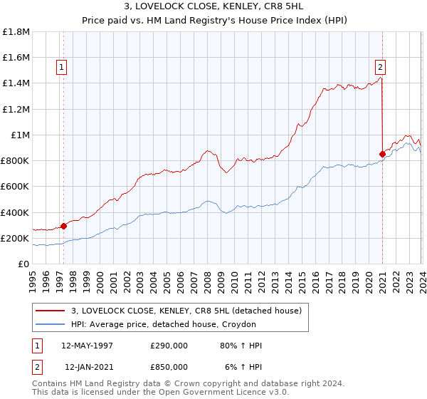 3, LOVELOCK CLOSE, KENLEY, CR8 5HL: Price paid vs HM Land Registry's House Price Index