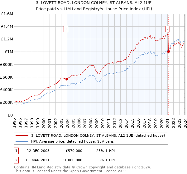 3, LOVETT ROAD, LONDON COLNEY, ST ALBANS, AL2 1UE: Price paid vs HM Land Registry's House Price Index