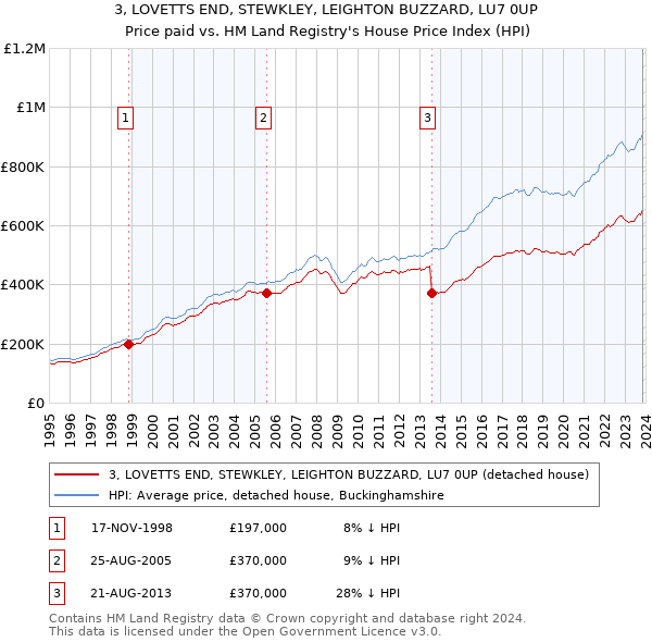 3, LOVETTS END, STEWKLEY, LEIGHTON BUZZARD, LU7 0UP: Price paid vs HM Land Registry's House Price Index