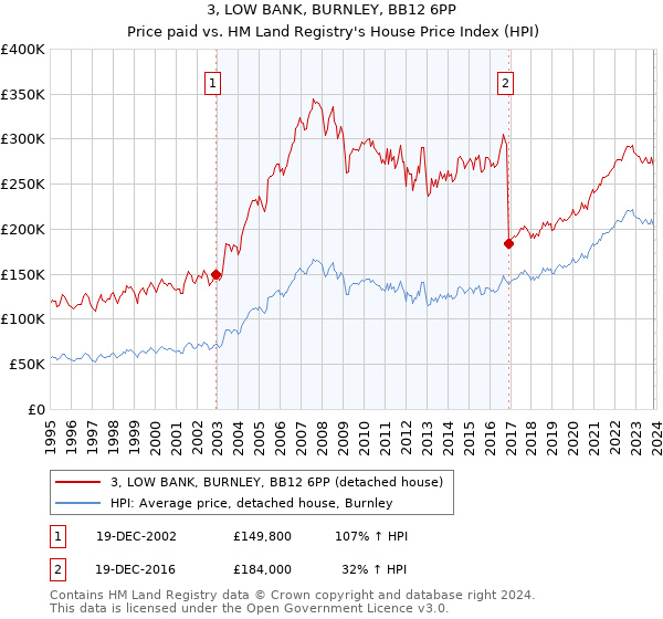 3, LOW BANK, BURNLEY, BB12 6PP: Price paid vs HM Land Registry's House Price Index