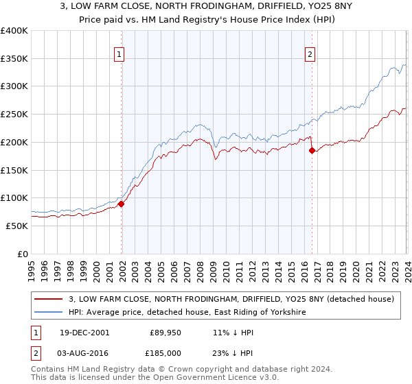 3, LOW FARM CLOSE, NORTH FRODINGHAM, DRIFFIELD, YO25 8NY: Price paid vs HM Land Registry's House Price Index