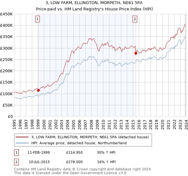 3, LOW FARM, ELLINGTON, MORPETH, NE61 5PA: Price paid vs HM Land Registry's House Price Index