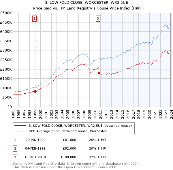 3, LOW FOLD CLOSE, WORCESTER, WR2 5UE: Price paid vs HM Land Registry's House Price Index