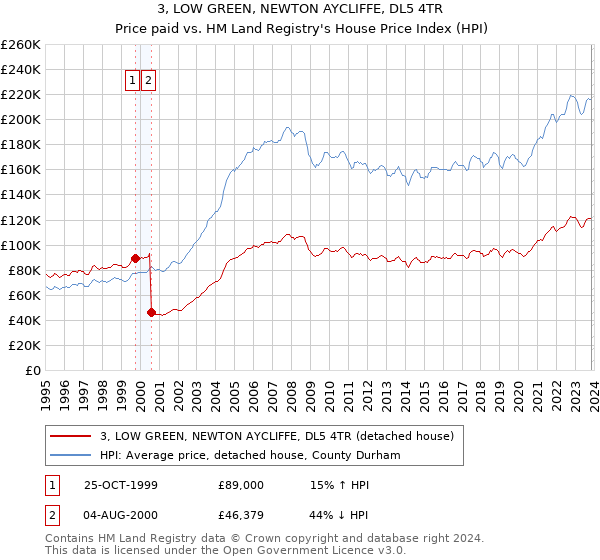 3, LOW GREEN, NEWTON AYCLIFFE, DL5 4TR: Price paid vs HM Land Registry's House Price Index