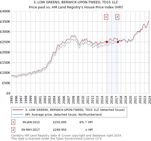 3, LOW GREENS, BERWICK-UPON-TWEED, TD15 1LZ: Price paid vs HM Land Registry's House Price Index