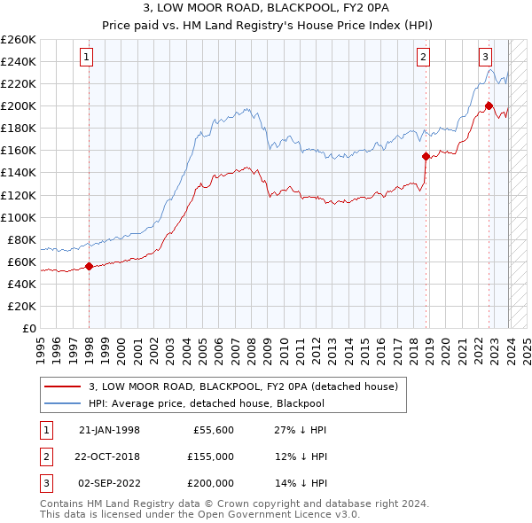 3, LOW MOOR ROAD, BLACKPOOL, FY2 0PA: Price paid vs HM Land Registry's House Price Index