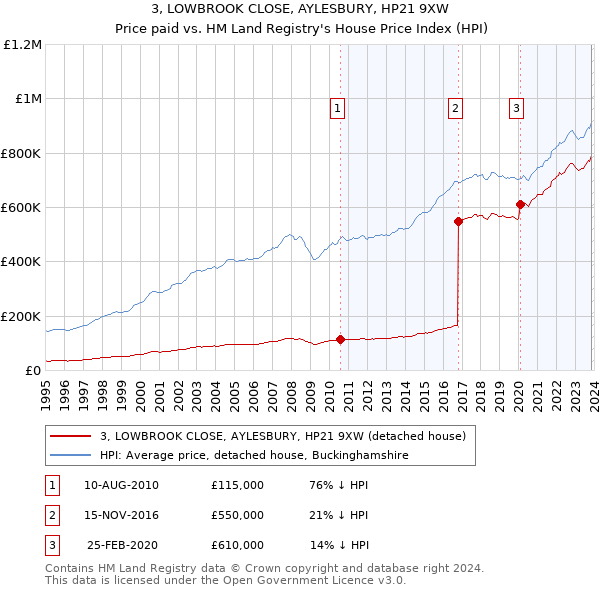 3, LOWBROOK CLOSE, AYLESBURY, HP21 9XW: Price paid vs HM Land Registry's House Price Index