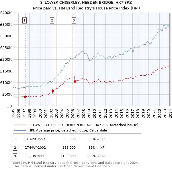 3, LOWER CHISERLEY, HEBDEN BRIDGE, HX7 8RZ: Price paid vs HM Land Registry's House Price Index