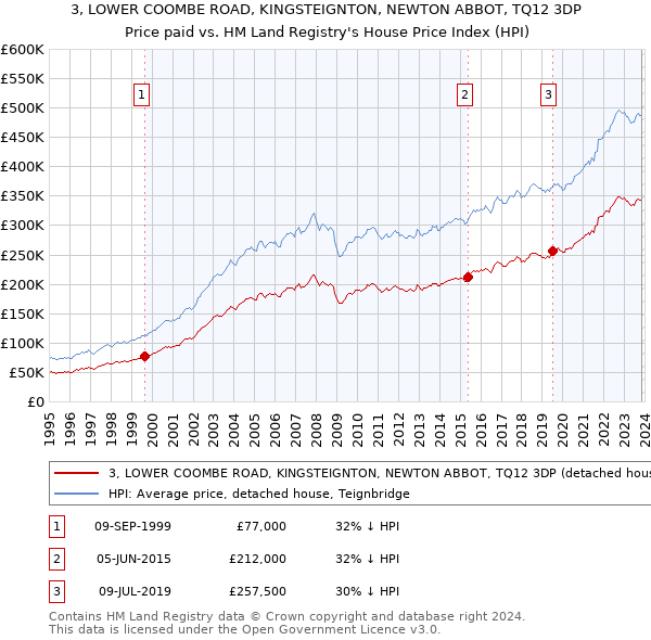 3, LOWER COOMBE ROAD, KINGSTEIGNTON, NEWTON ABBOT, TQ12 3DP: Price paid vs HM Land Registry's House Price Index