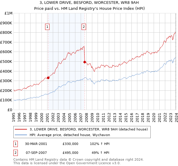 3, LOWER DRIVE, BESFORD, WORCESTER, WR8 9AH: Price paid vs HM Land Registry's House Price Index