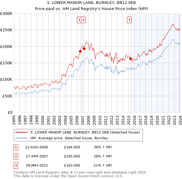 3, LOWER MANOR LANE, BURNLEY, BB12 0EB: Price paid vs HM Land Registry's House Price Index
