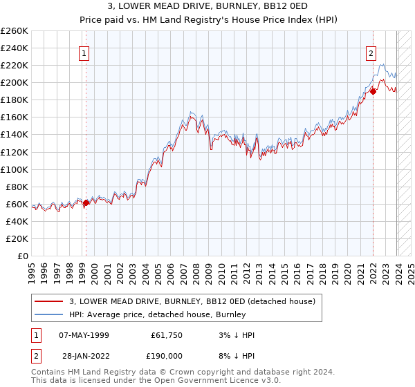 3, LOWER MEAD DRIVE, BURNLEY, BB12 0ED: Price paid vs HM Land Registry's House Price Index