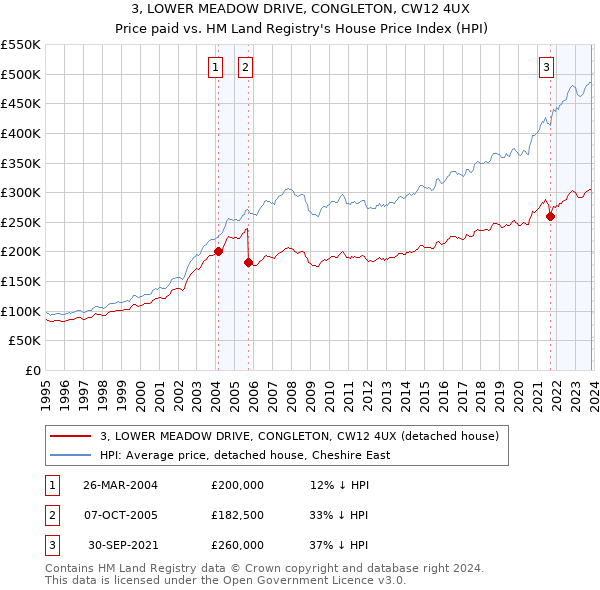3, LOWER MEADOW DRIVE, CONGLETON, CW12 4UX: Price paid vs HM Land Registry's House Price Index