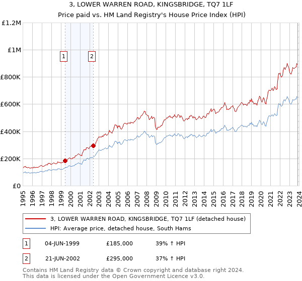 3, LOWER WARREN ROAD, KINGSBRIDGE, TQ7 1LF: Price paid vs HM Land Registry's House Price Index