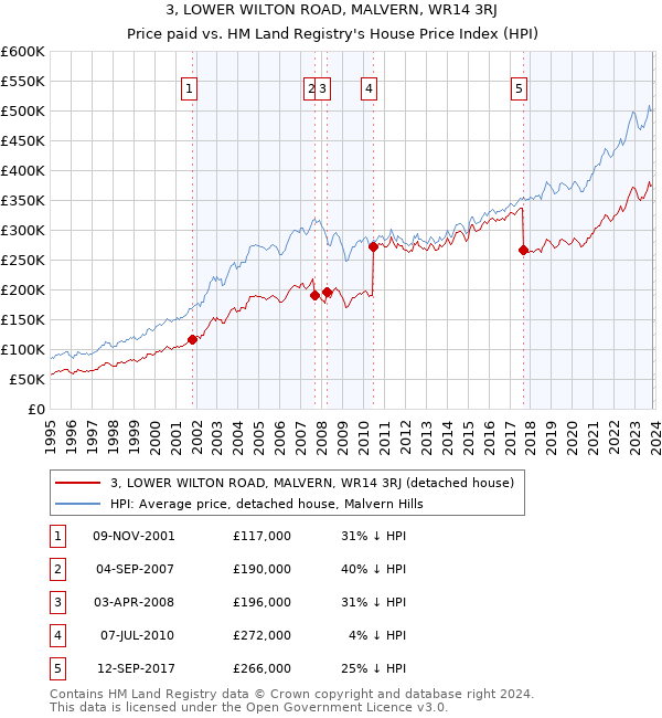 3, LOWER WILTON ROAD, MALVERN, WR14 3RJ: Price paid vs HM Land Registry's House Price Index