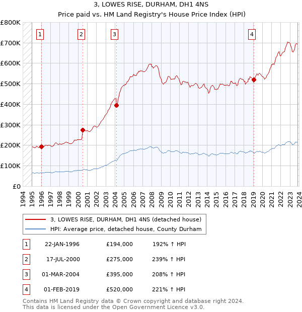 3, LOWES RISE, DURHAM, DH1 4NS: Price paid vs HM Land Registry's House Price Index