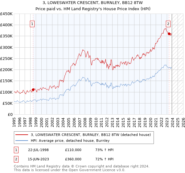 3, LOWESWATER CRESCENT, BURNLEY, BB12 8TW: Price paid vs HM Land Registry's House Price Index