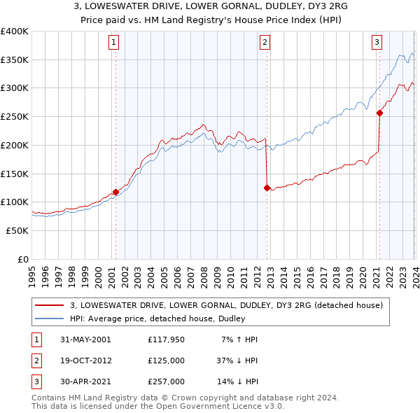 3, LOWESWATER DRIVE, LOWER GORNAL, DUDLEY, DY3 2RG: Price paid vs HM Land Registry's House Price Index