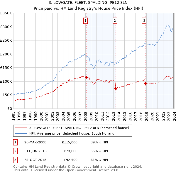3, LOWGATE, FLEET, SPALDING, PE12 8LN: Price paid vs HM Land Registry's House Price Index