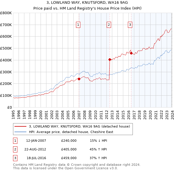 3, LOWLAND WAY, KNUTSFORD, WA16 9AG: Price paid vs HM Land Registry's House Price Index