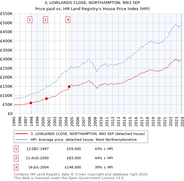 3, LOWLANDS CLOSE, NORTHAMPTON, NN3 5EP: Price paid vs HM Land Registry's House Price Index