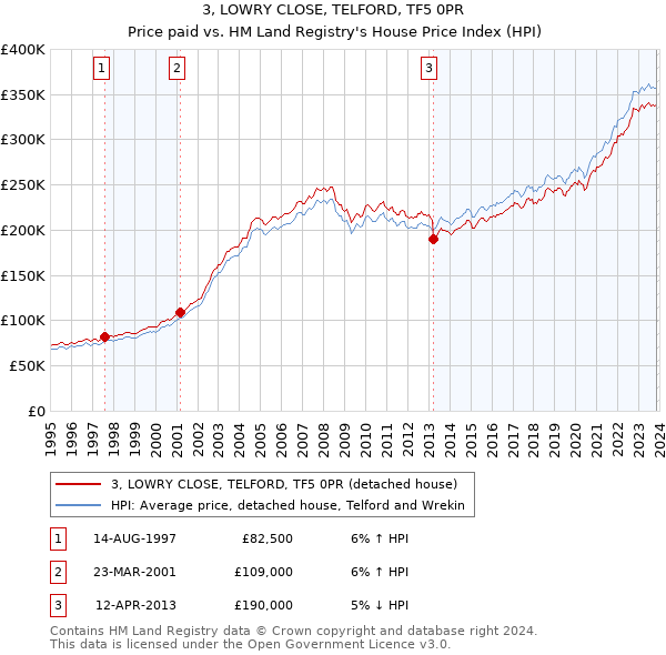 3, LOWRY CLOSE, TELFORD, TF5 0PR: Price paid vs HM Land Registry's House Price Index