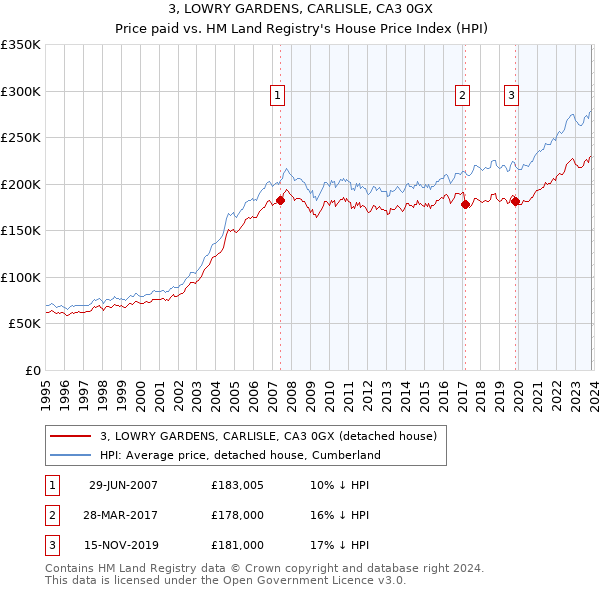 3, LOWRY GARDENS, CARLISLE, CA3 0GX: Price paid vs HM Land Registry's House Price Index