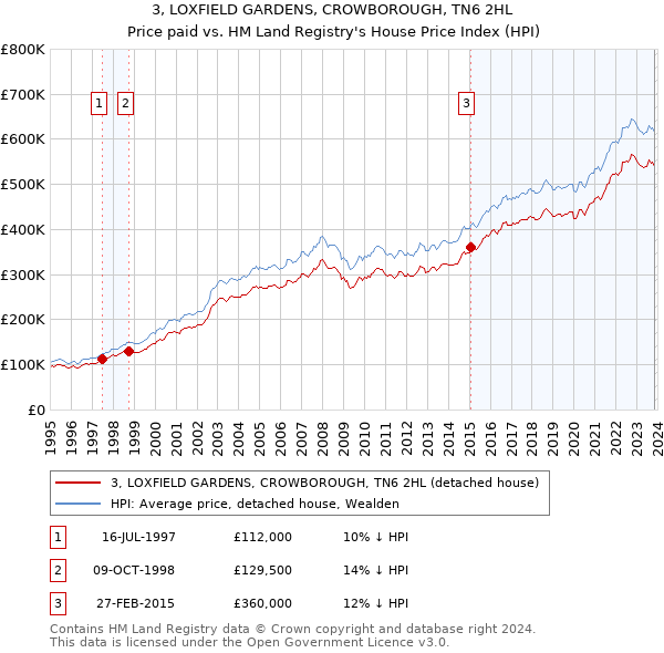 3, LOXFIELD GARDENS, CROWBOROUGH, TN6 2HL: Price paid vs HM Land Registry's House Price Index
