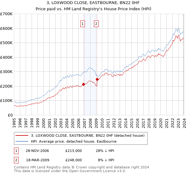 3, LOXWOOD CLOSE, EASTBOURNE, BN22 0HF: Price paid vs HM Land Registry's House Price Index