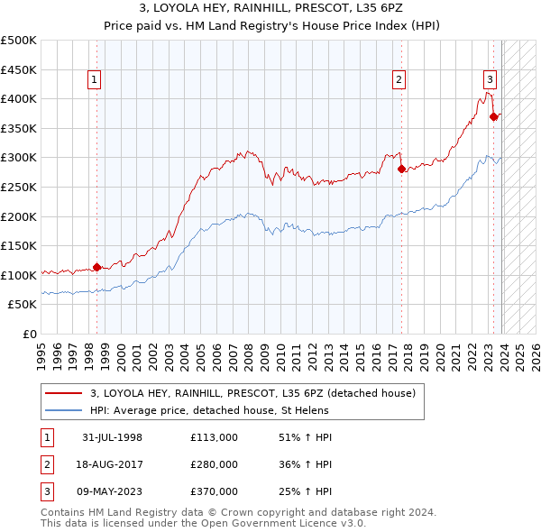 3, LOYOLA HEY, RAINHILL, PRESCOT, L35 6PZ: Price paid vs HM Land Registry's House Price Index