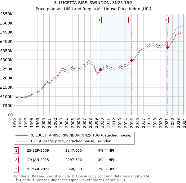 3, LUCETTA RISE, SWINDON, SN25 1BG: Price paid vs HM Land Registry's House Price Index