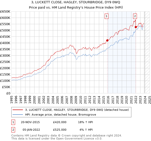3, LUCKETT CLOSE, HAGLEY, STOURBRIDGE, DY9 0WQ: Price paid vs HM Land Registry's House Price Index